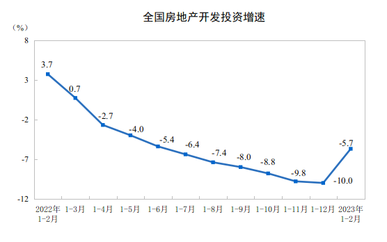 国家统计局1-2月地产数据出炉，“V形”反转已现，楼市暖春已至？